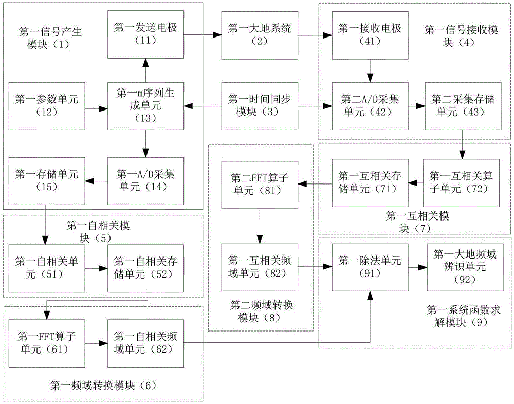 Underground medium detection system based on correlated frequency domain identification method