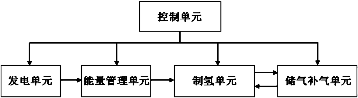 A coupled hydrogen production system and its control method