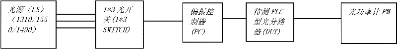 PLC (Programmable Logic Controller) type optical splitter testing method