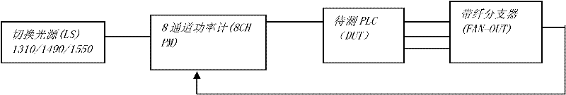 PLC (Programmable Logic Controller) type optical splitter testing method