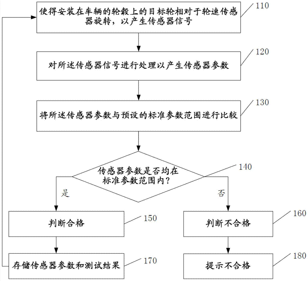 Matching test method and system for wheel speed sensor and target wheel