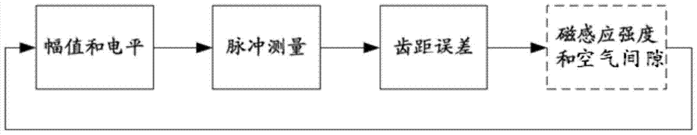 Matching test method and system for wheel speed sensor and target wheel