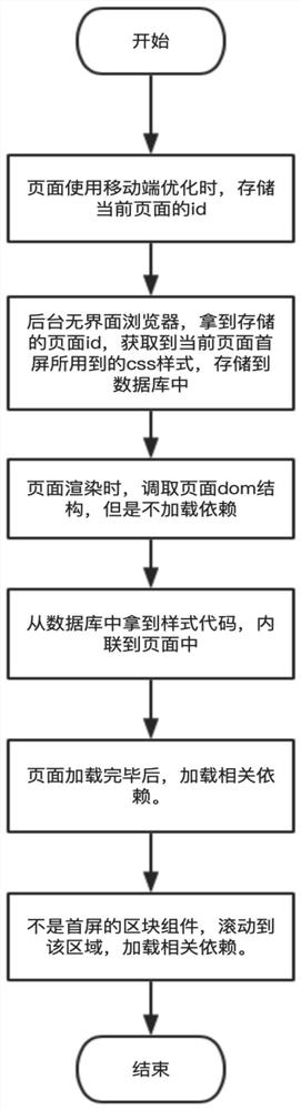 Website mobile terminal speed optimization method