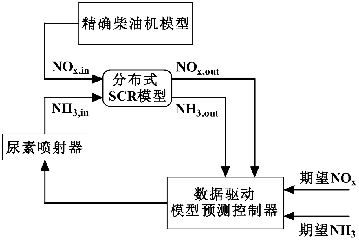 Urea injection control method for scr system based on data-driven predictive control