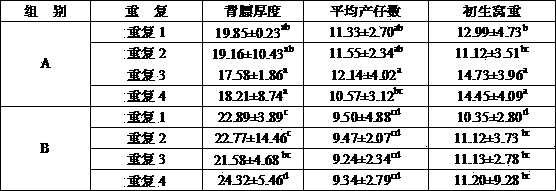 Reserve sow mixed feed capable of increasing production performance of sow and preparation method