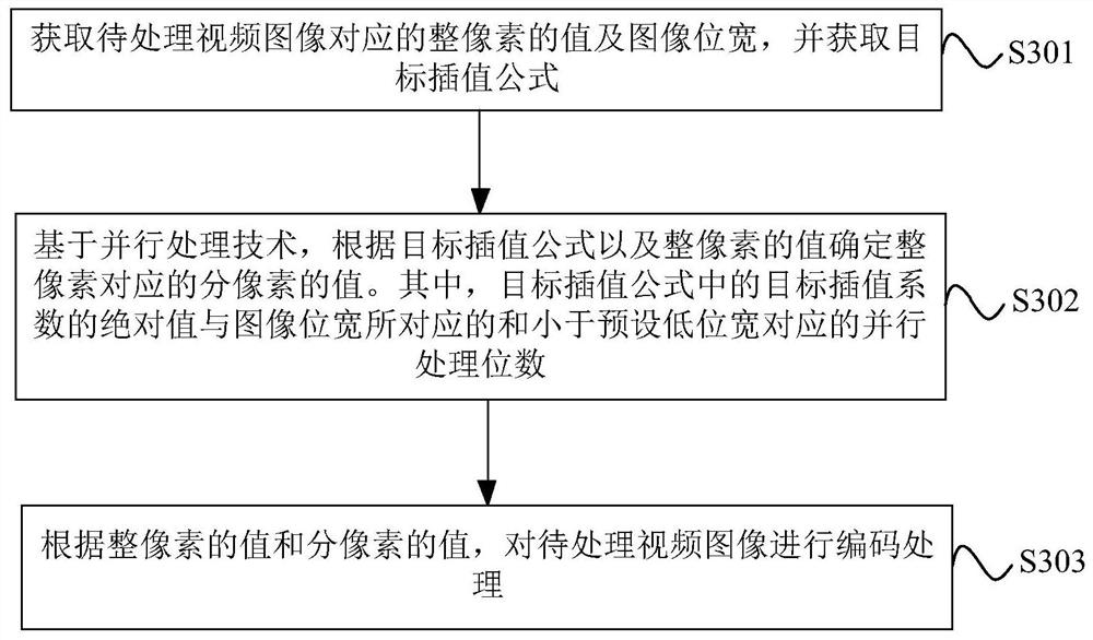 Video image processing method and device and electronic device