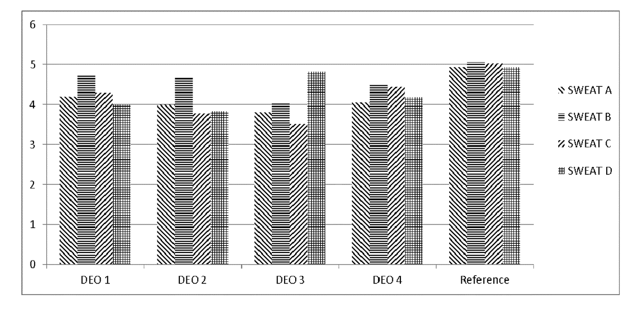 Deodorant composition comprising a mixture of alpha, beta, and gamma cyclodextrin