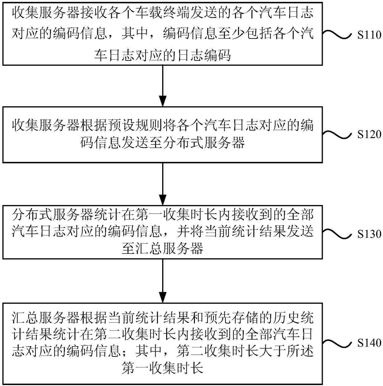 Log statistic method, collection server, distributed server and summarizing server