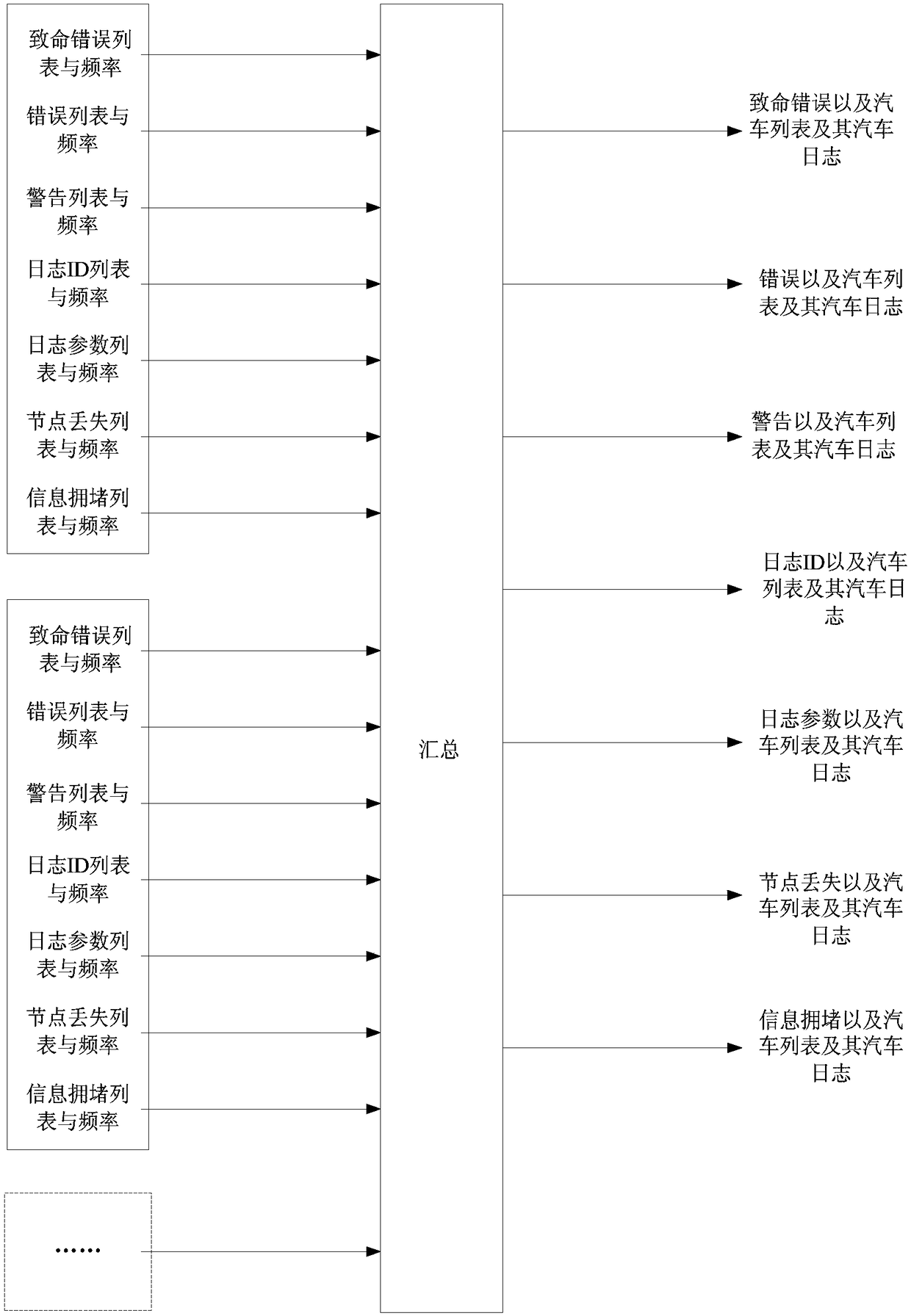 Log statistic method, collection server, distributed server and summarizing server