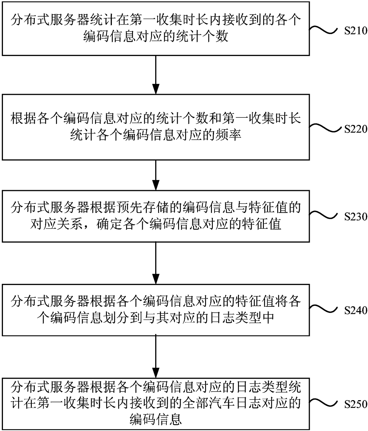 Log statistic method, collection server, distributed server and summarizing server