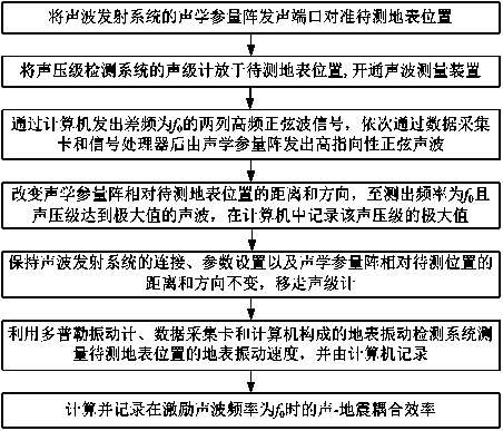 Sound-seismic coupling efficiency measuring device and measuring method