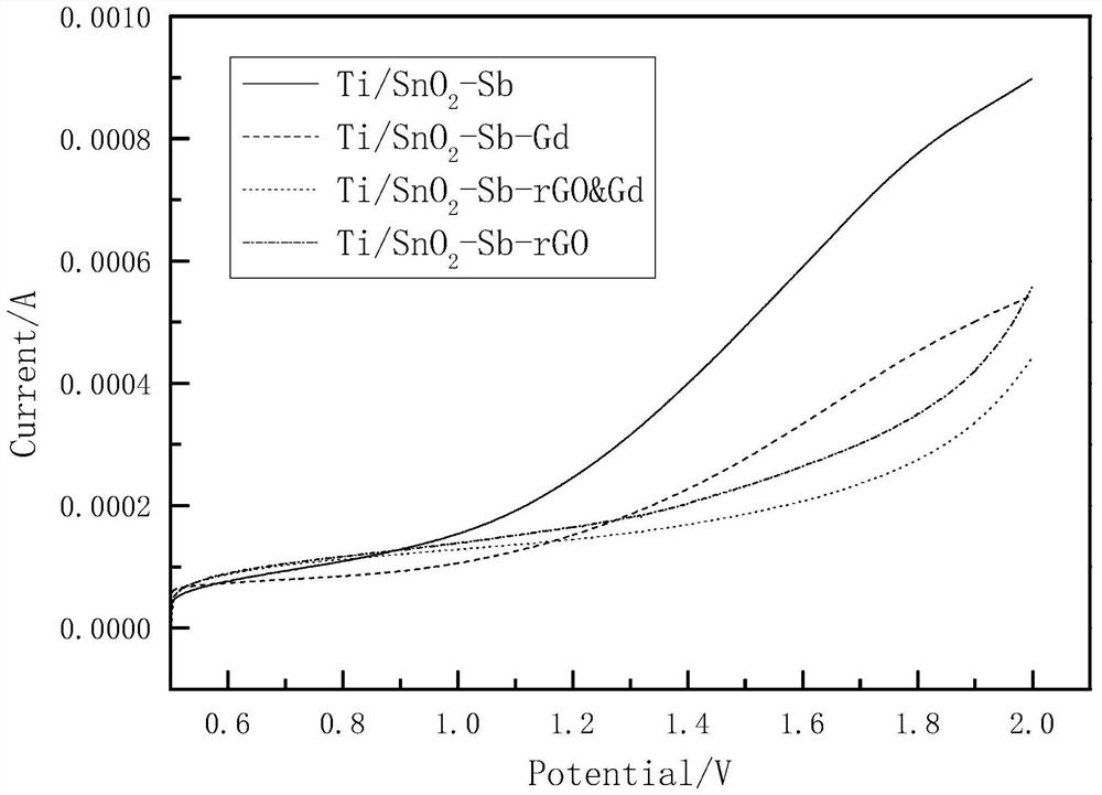 Graphene-rare earth gadolinium co-doped Ti/SnO2-Sb composite electrode and preparation method thereof