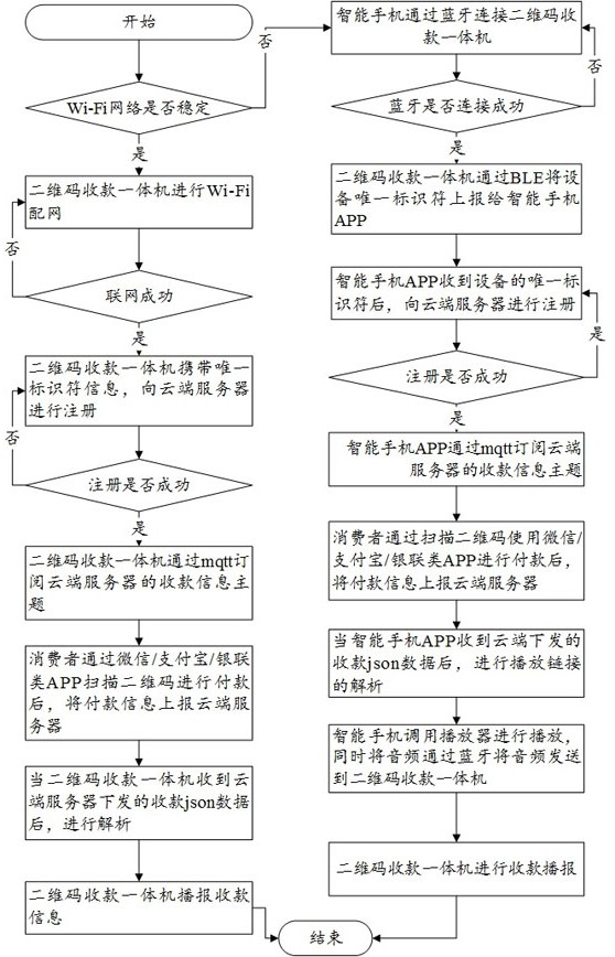 A two-dimensional code collection system and method