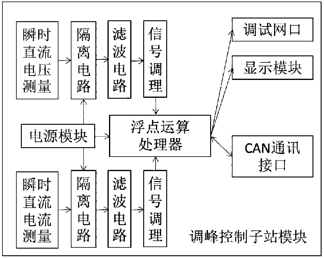 Peak regulation controller and method for large-scale energy storage power station based on ANFIS short-term load forecast