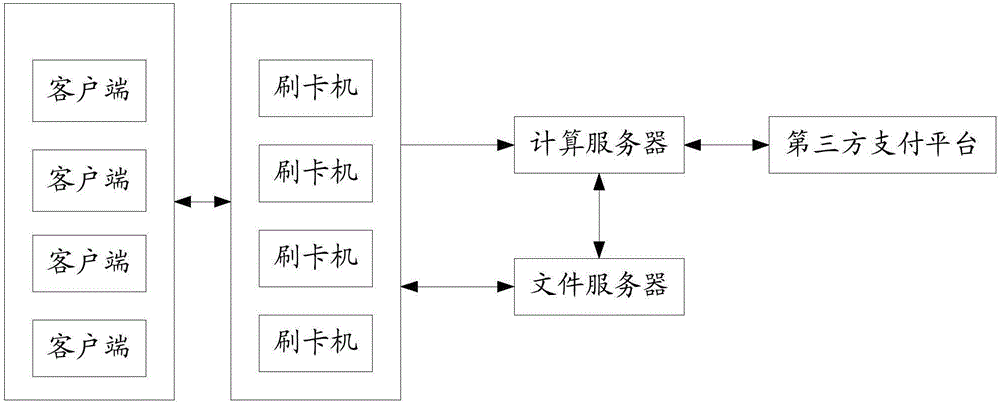 Bus privilege billing system and method