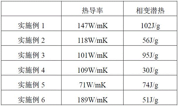 Flexible heat conduction/heat storage double-function composite material, method for manufacturing same and application of flexible heat conduction/heat storage double-function composite material