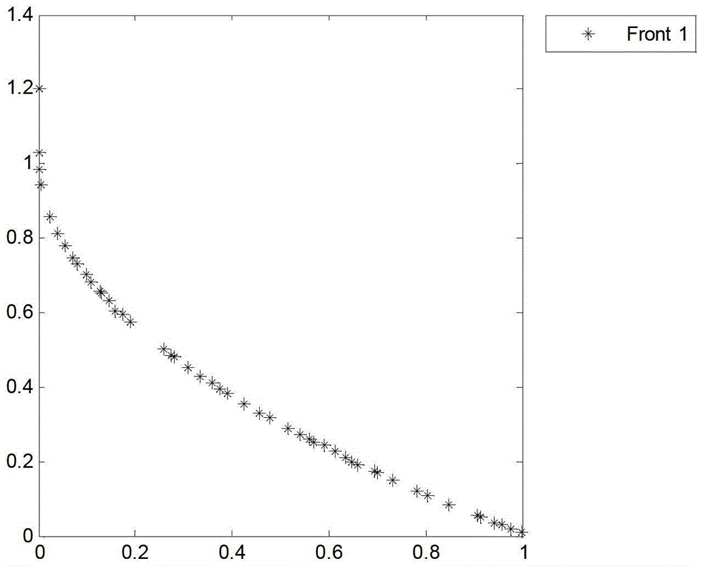 A multi-objective optimization method based on Gaussian process simultaneous mimo model