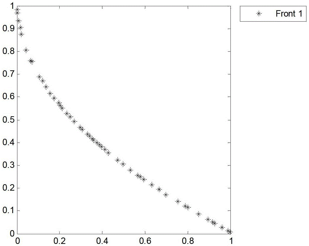 A multi-objective optimization method based on Gaussian process simultaneous mimo model