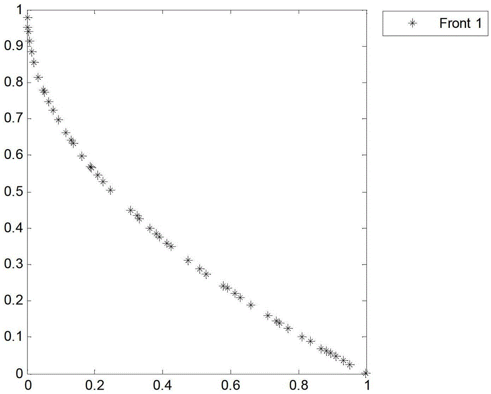 A multi-objective optimization method based on Gaussian process simultaneous mimo model