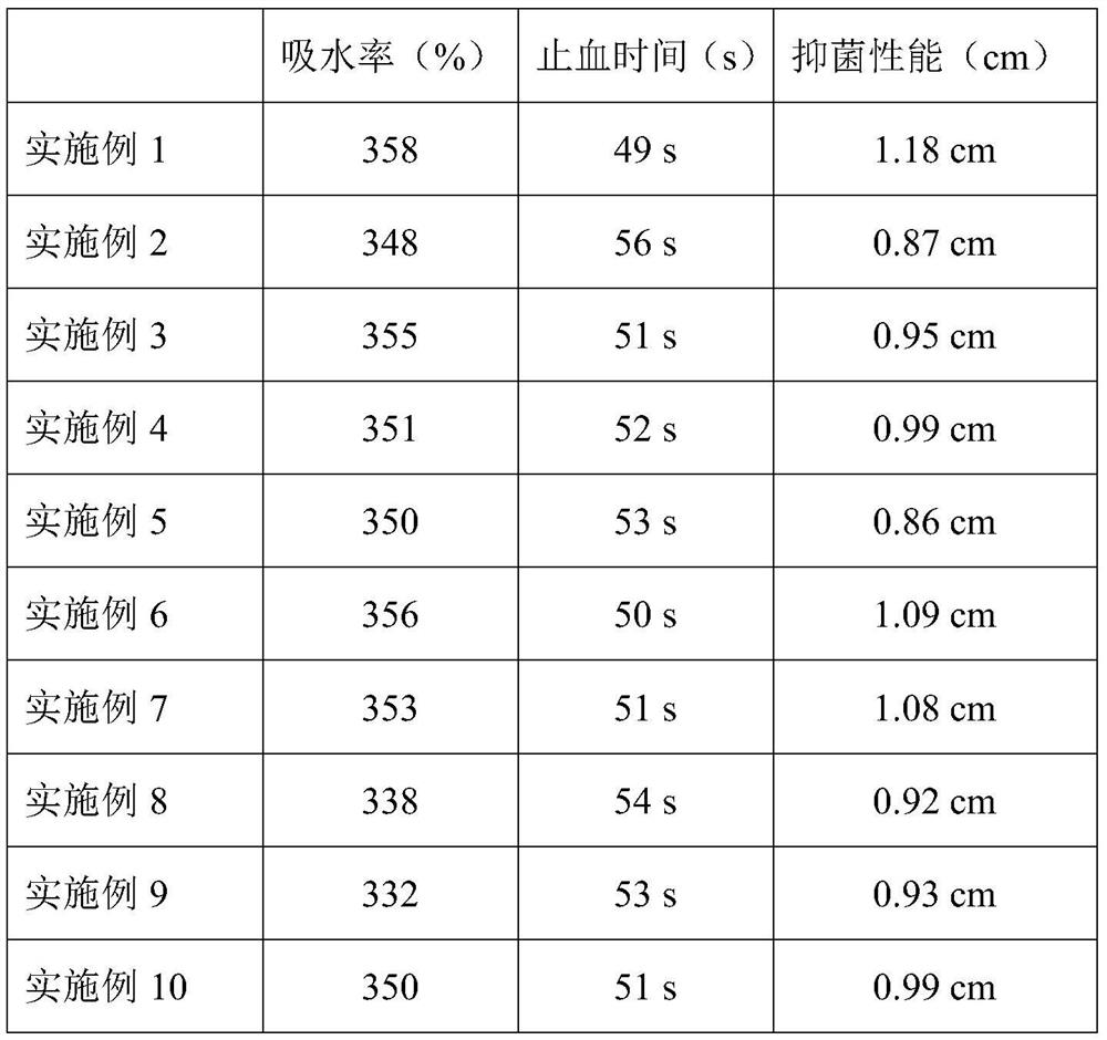 A bioactive dressing with anti-inflammatory and hemostatic functions