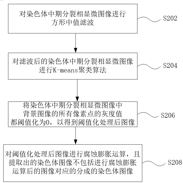 Method and system for automatically identifying microscopic image of metaphase splitting phase of chromosome