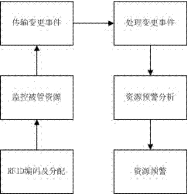 RFID-based machine room monitoring device, system and method