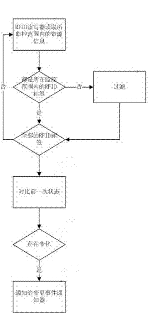 RFID-based machine room monitoring device, system and method