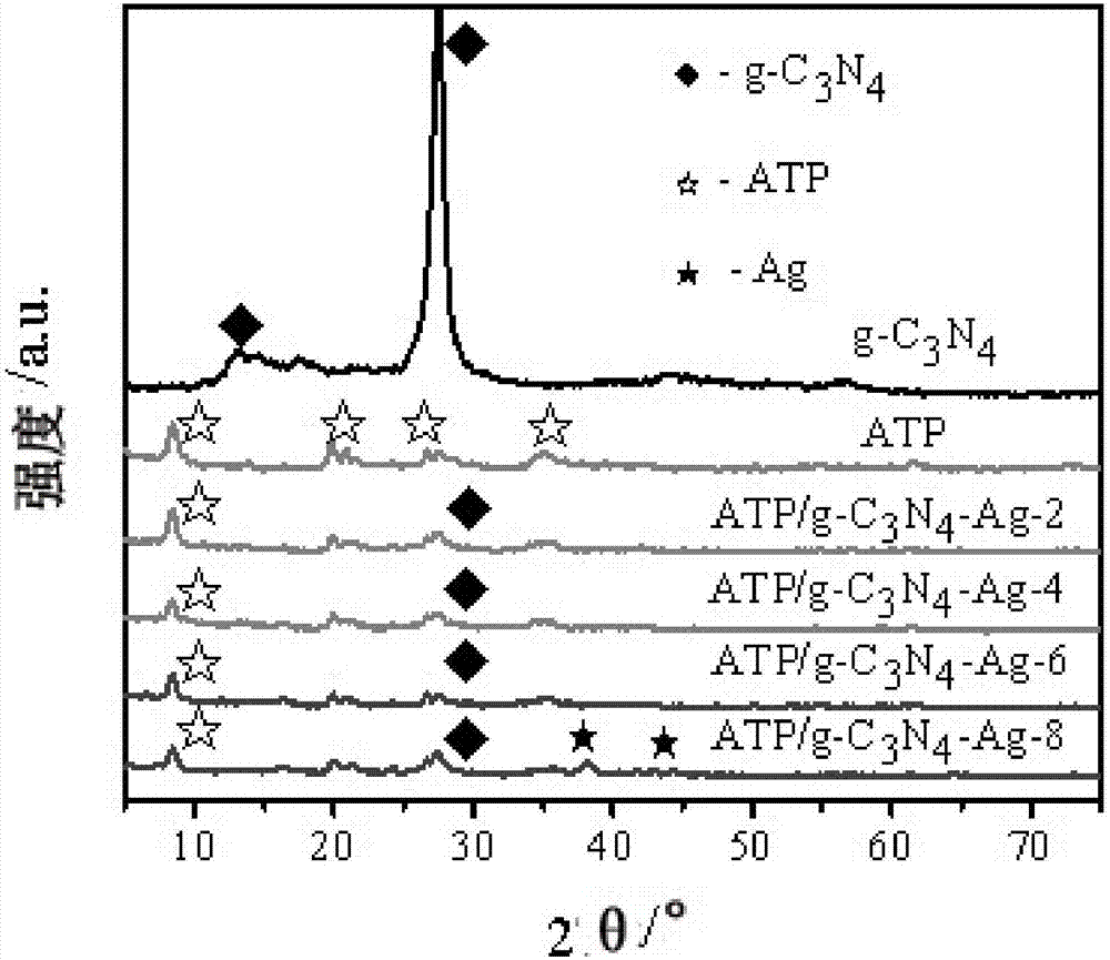 ATP/g-C3N4-Ag composite material with high visible-light activity, and preparation method and application thereof