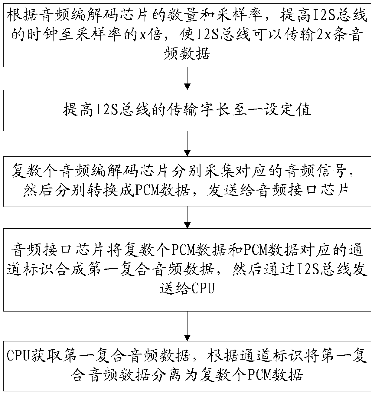 System and method for acquiring and playing multichannel audio based on I2S bus