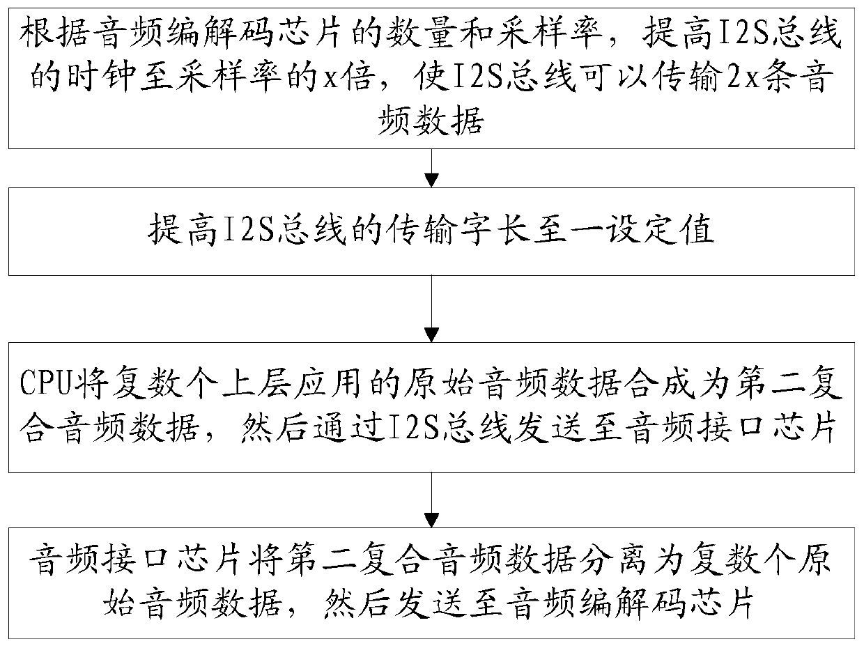 System and method for acquiring and playing multichannel audio based on I2S bus