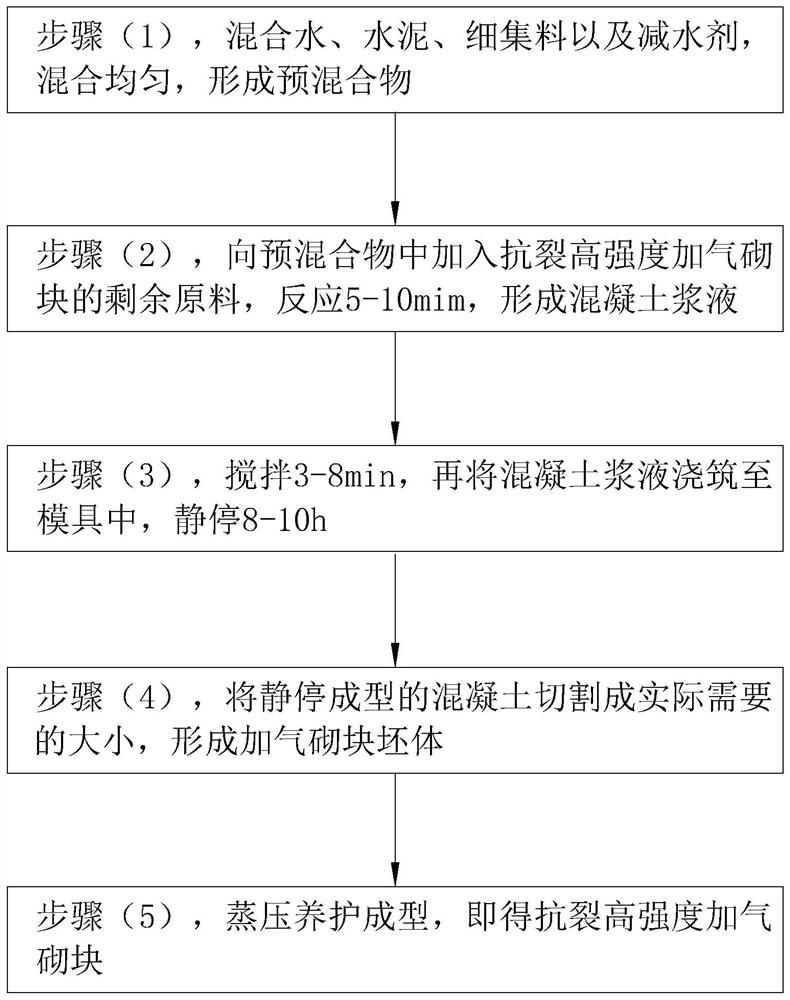 Anti-cracking high-strength aerated building block