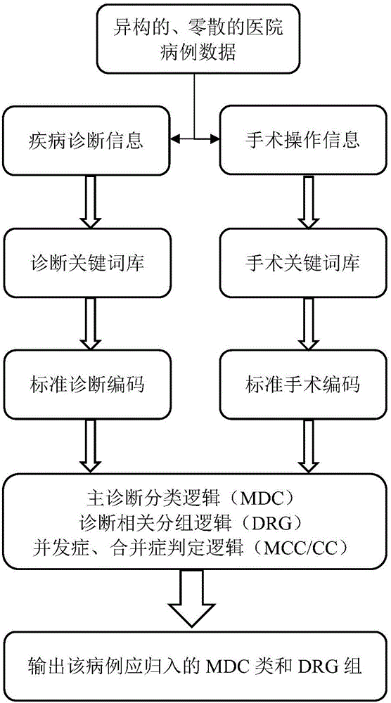 Diagnosis related grouping method and system based on coding intelligent adaptation