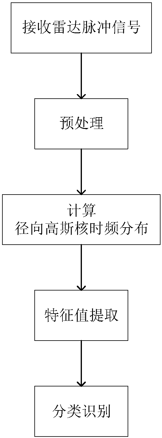 Radar signal identification method based on singular value decomposition of time-frequency distribution