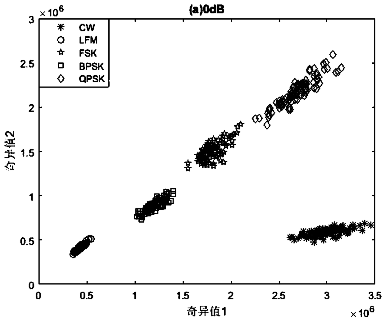 Radar signal identification method based on singular value decomposition of time-frequency distribution