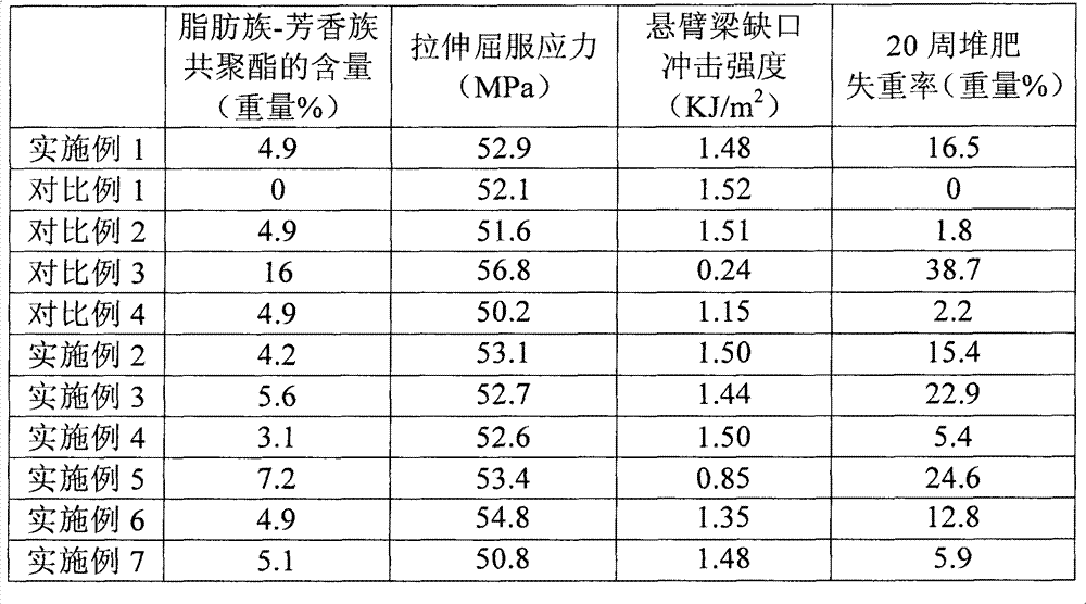 Biodegradable polystyrene composition and preparation method thereof