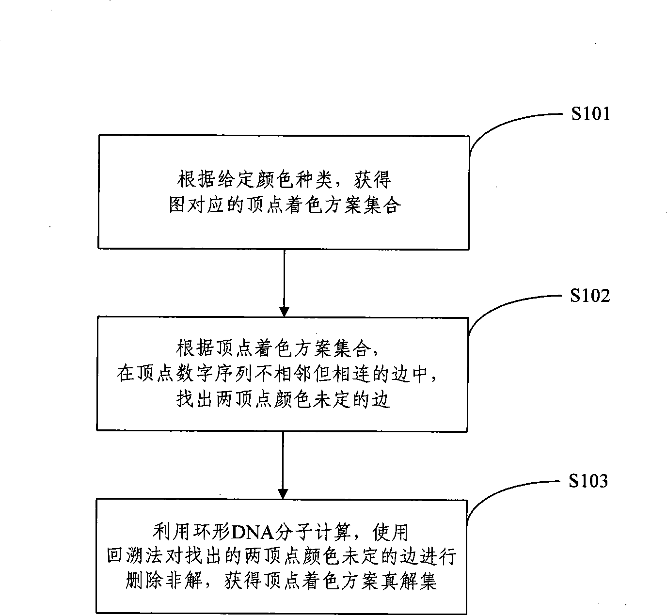 Graph coloring computing method based on annular DNA and its DNA computing system