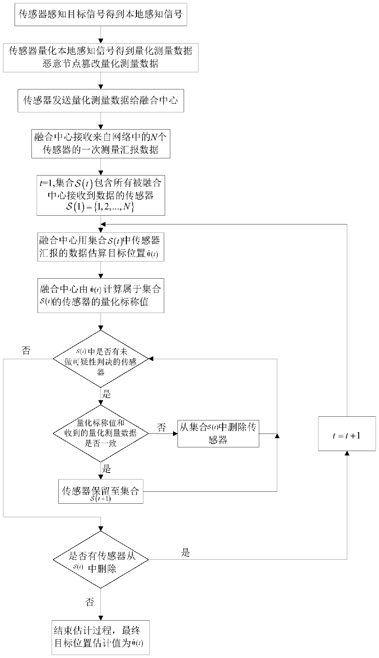 A Distributed Object Location Estimation Method Against Suspicious Data