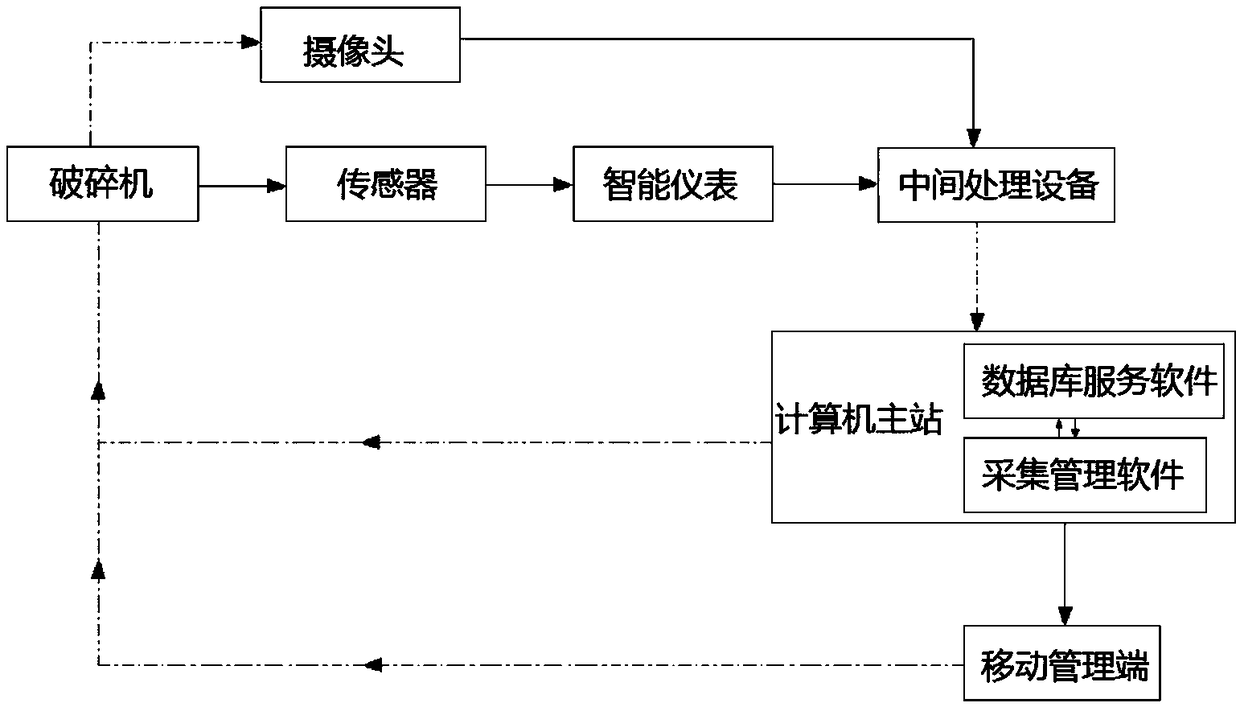 Remote crusher data collection system