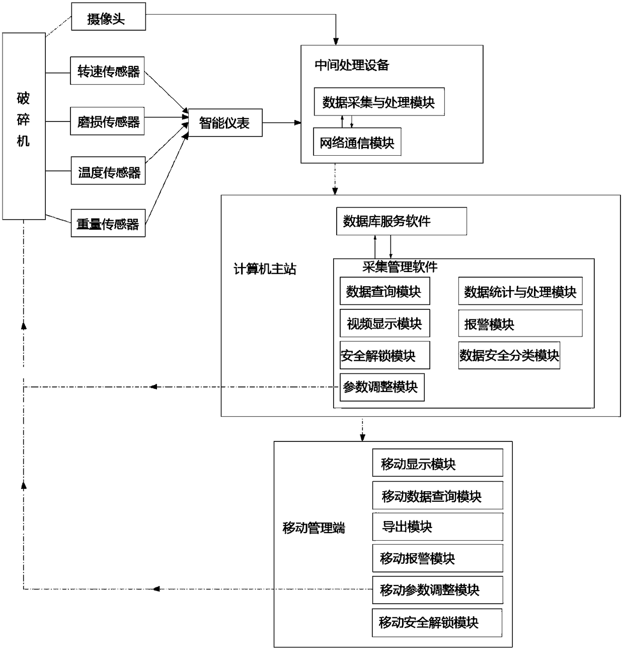 Remote crusher data collection system