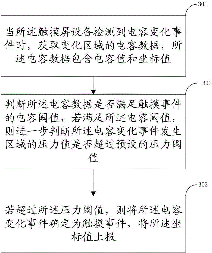 Identification method and device of touches