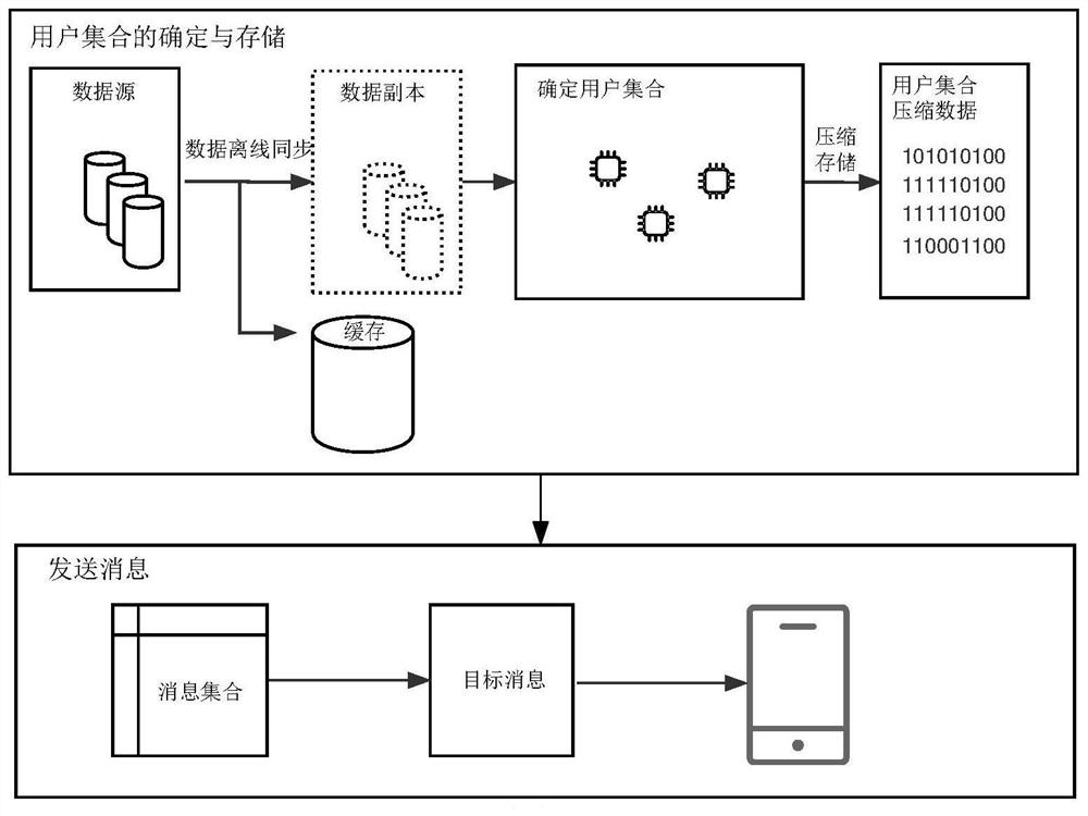 Message sending method and device, medium and electronic equipment