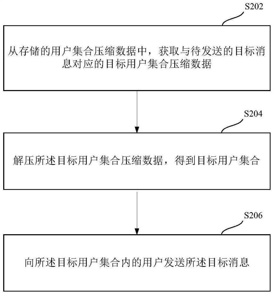 Message sending method and device, medium and electronic equipment