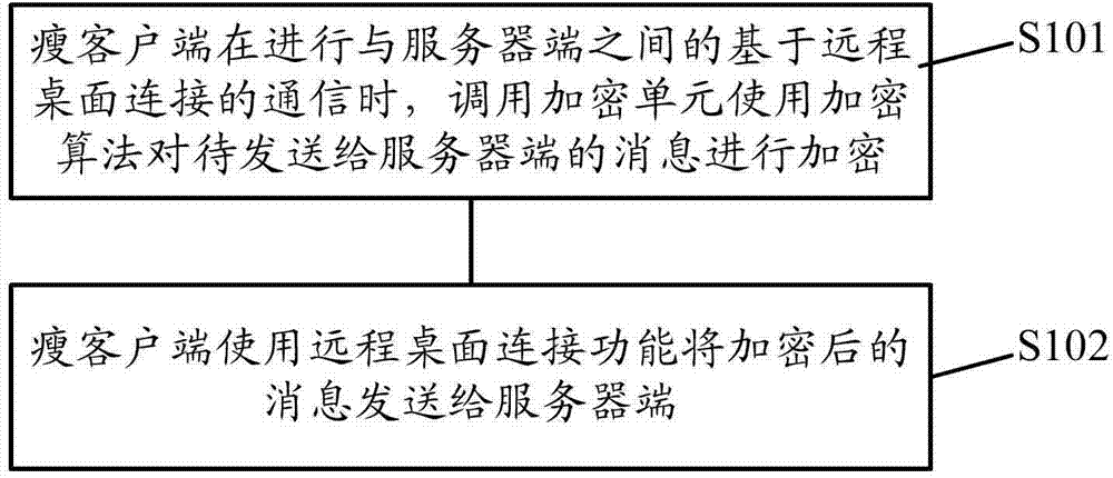 Communication method based on long distance desktop connection between thin client-side and server-side