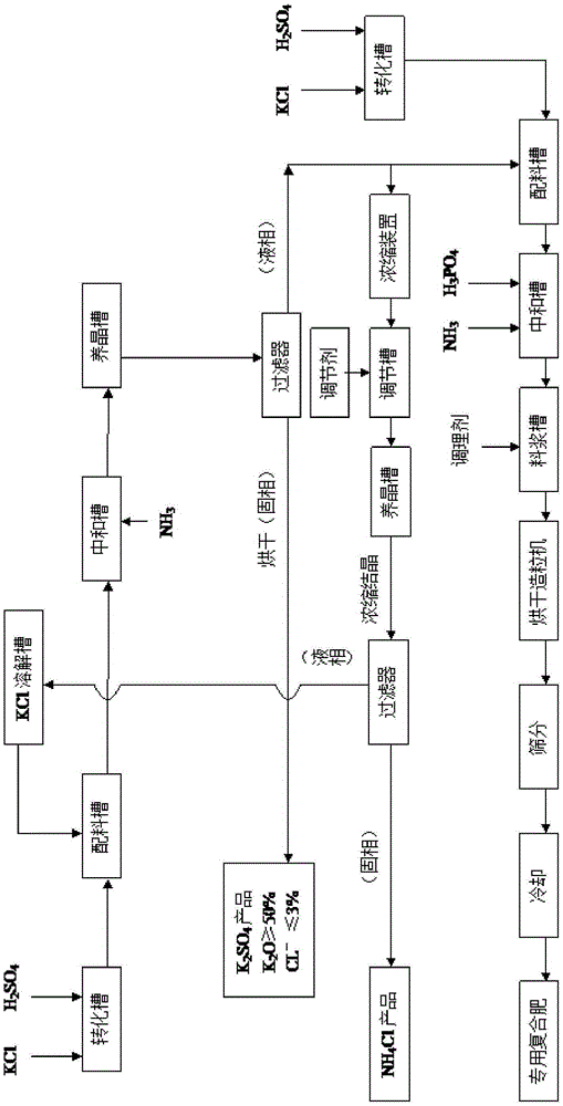 New process for production of potassium sulfate and co-production of compound fertilizer