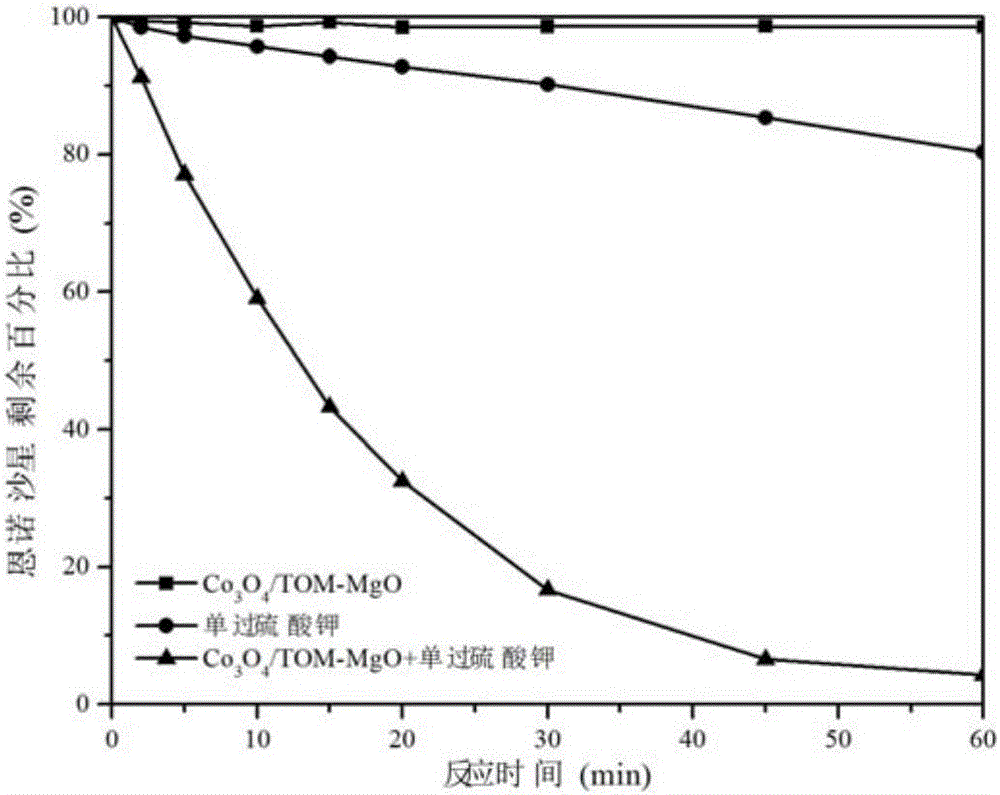 Method for removing antibacterial chemicals out of water by activating monopotassium persulfate by ordered mesopore magnesium oxide-loaded cobaltosic oxide