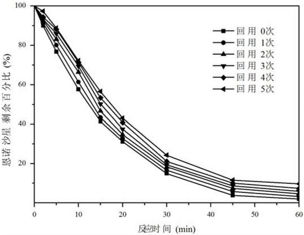 Method for removing antibacterial chemicals out of water by activating monopotassium persulfate by ordered mesopore magnesium oxide-loaded cobaltosic oxide