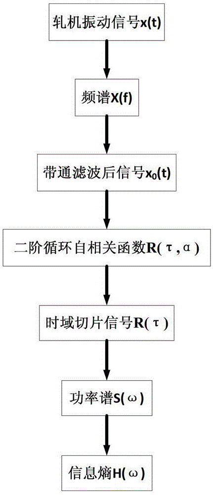 Fault Feature Extraction Method and Identification Method of Rolling Mill Vibration Mark Vibration Signal