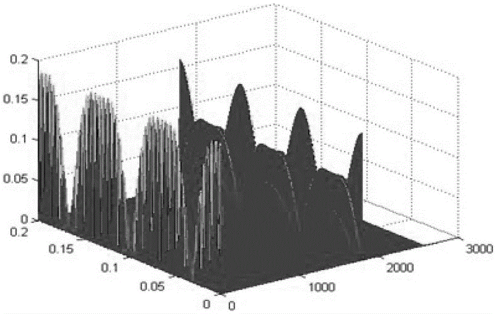 Fault Feature Extraction Method and Identification Method of Rolling Mill Vibration Mark Vibration Signal