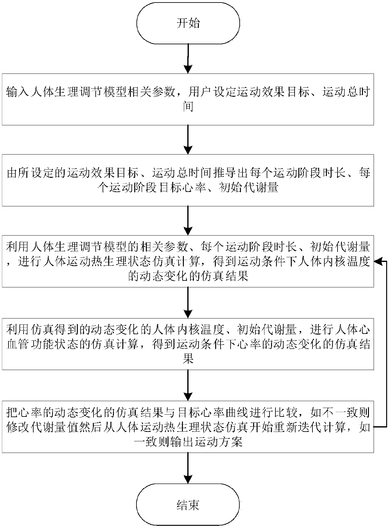 Exercise recommendation method based on human physiological regulation model