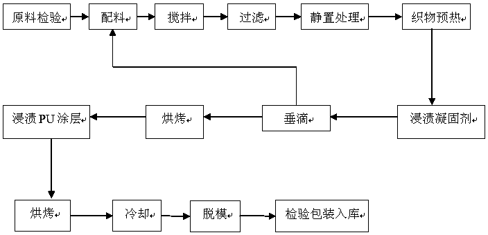 Waterborne polyurethane fabric coated gloves and production process thereof